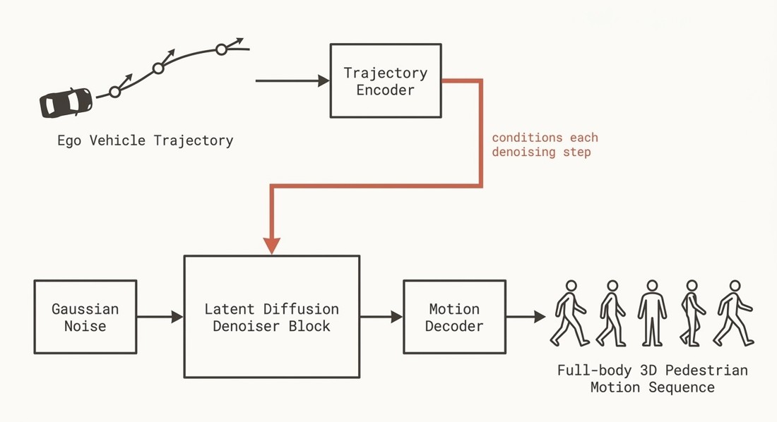 High-level pipeline: the ego vehicle trajectory is encoded and conditions each denoising step of a latent diffusion denoiser; a motion decoder emits the full-body 3D pedestrian motion sequence, drawn as walking figures.